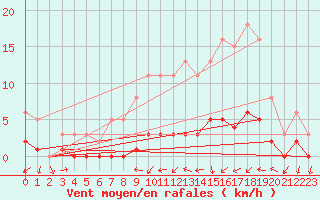 Courbe de la force du vent pour Seichamps (54)