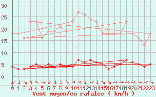 Courbe de la force du vent pour Fameck (57)