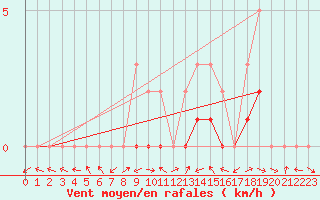 Courbe de la force du vent pour Manlleu (Esp)