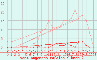 Courbe de la force du vent pour Le Mesnil-Esnard (76)