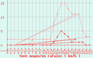 Courbe de la force du vent pour Lignerolles (03)