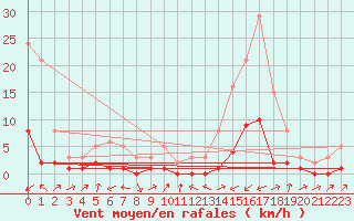 Courbe de la force du vent pour Potes / Torre del Infantado (Esp)