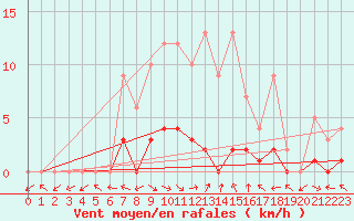 Courbe de la force du vent pour Montalbn