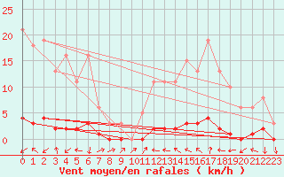 Courbe de la force du vent pour Sanary-sur-Mer (83)