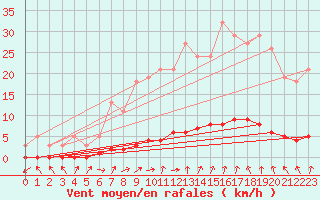 Courbe de la force du vent pour Bridel (Lu)