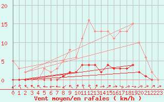Courbe de la force du vent pour Bures-sur-Yvette (91)