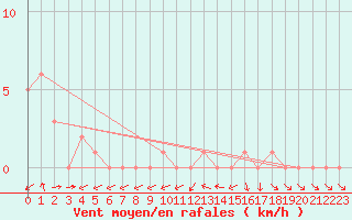 Courbe de la force du vent pour Gap-Sud (05)