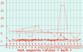 Courbe de la force du vent pour Gjilan (Kosovo)