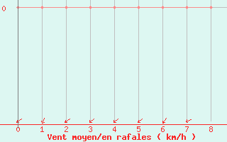 Courbe de la force du vent pour Dounoux (88)