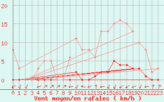 Courbe de la force du vent pour Bannay (18)