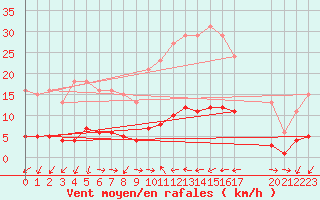 Courbe de la force du vent pour Champagne-sur-Seine (77)
