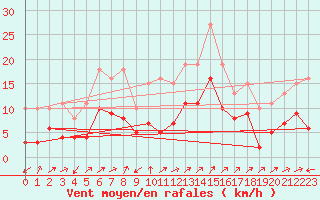 Courbe de la force du vent pour Vars - Col de Jaffueil (05)