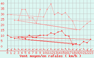 Courbe de la force du vent pour Grardmer (88)