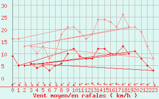 Courbe de la force du vent pour Sallles d