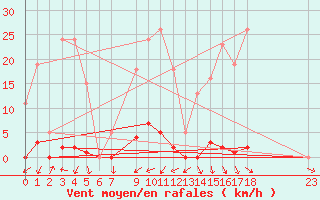 Courbe de la force du vent pour Pomrols (34)