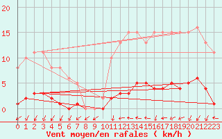 Courbe de la force du vent pour Le Mesnil-Esnard (76)