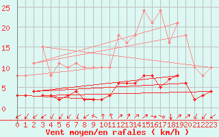 Courbe de la force du vent pour Prads-Haute-Blone (04)