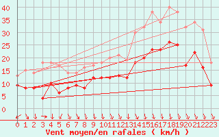 Courbe de la force du vent pour Ernage (Be)