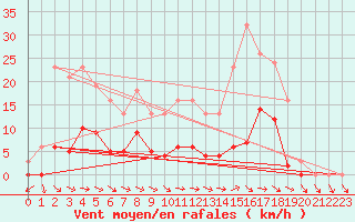 Courbe de la force du vent pour Cerisiers (89)