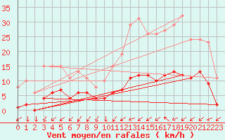 Courbe de la force du vent pour Cernay (86)