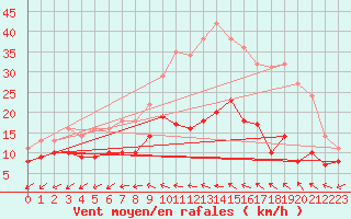 Courbe de la force du vent pour Buzenol (Be)