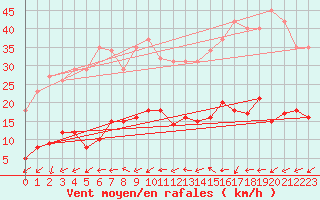 Courbe de la force du vent pour Marseille - Saint-Loup (13)