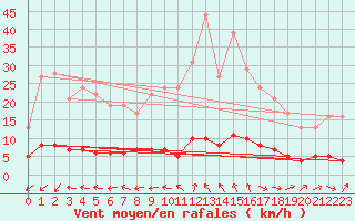 Courbe de la force du vent pour Marquise (62)