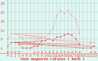 Courbe de la force du vent pour Neufchef (57)