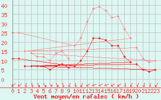 Courbe de la force du vent pour Moyen (Be)