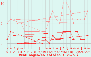 Courbe de la force du vent pour Boulaide (Lux)