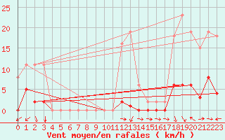 Courbe de la force du vent pour Le Luc (83)