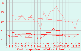 Courbe de la force du vent pour Trgueux (22)