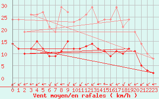 Courbe de la force du vent pour Bridel (Lu)