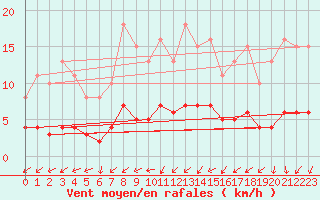 Courbe de la force du vent pour Berson (33)