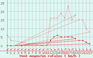 Courbe de la force du vent pour Kernascleden (56)