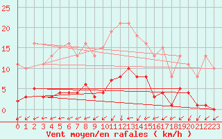 Courbe de la force du vent pour Montredon des Corbires (11)