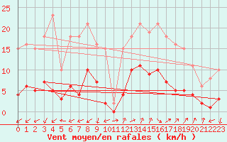 Courbe de la force du vent pour Marseille - Saint-Loup (13)