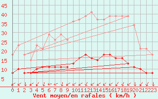 Courbe de la force du vent pour Tour-en-Sologne (41)