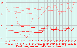 Courbe de la force du vent pour Blus (40)