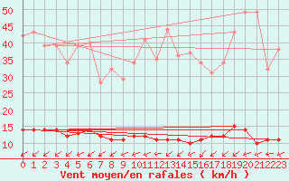 Courbe de la force du vent pour Marquise (62)