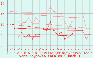 Courbe de la force du vent pour Pirou (50)