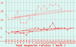 Courbe de la force du vent pour Trgueux (22)