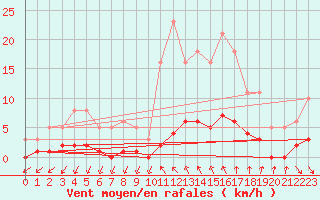 Courbe de la force du vent pour Roujan (34)