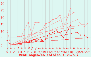 Courbe de la force du vent pour Saint-Nazaire-d