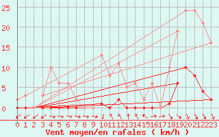 Courbe de la force du vent pour Roujan (34)