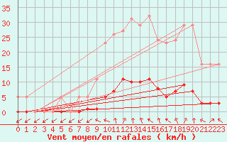 Courbe de la force du vent pour Lamballe (22)