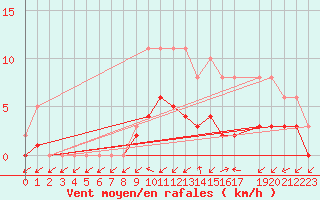 Courbe de la force du vent pour Lobbes (Be)