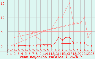 Courbe de la force du vent pour Dounoux (88)