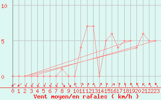 Courbe de la force du vent pour Courcouronnes (91)