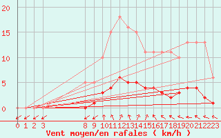 Courbe de la force du vent pour Christnach (Lu)